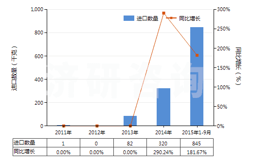 2011-2015年9月中國本芴醇(HS29221950)進(jìn)口量及增速統(tǒng)計(jì)